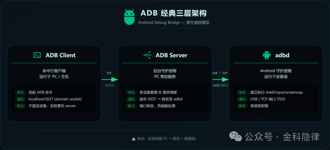 微调试技术解密（一）——不用电脑，手机也能无线ADB，我们是怎么做到的？