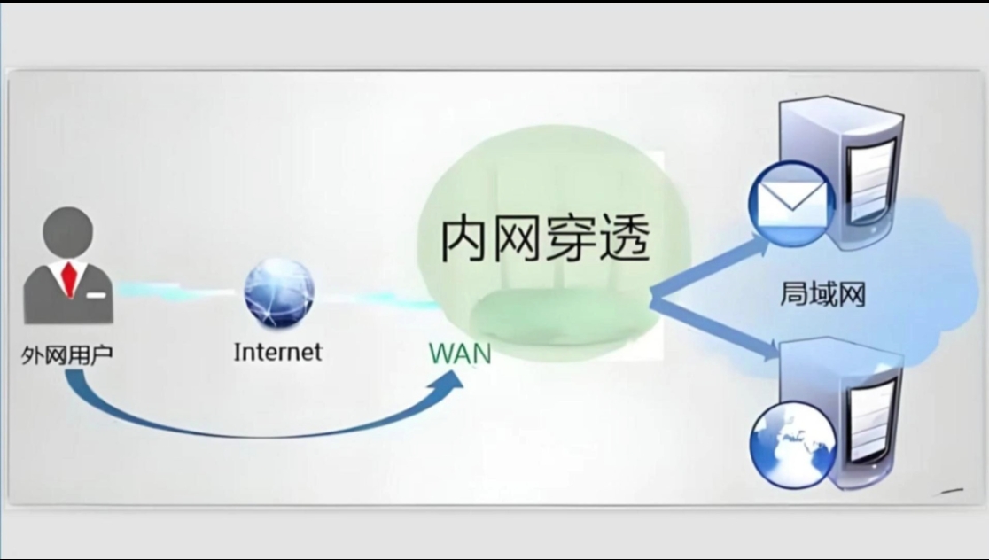 FRP（Fast Reverse Proxy）内网穿透全指南
